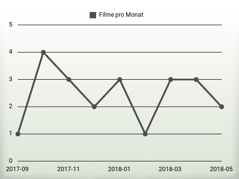 Filme pro Jahr