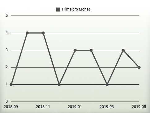 Filme pro Jahr