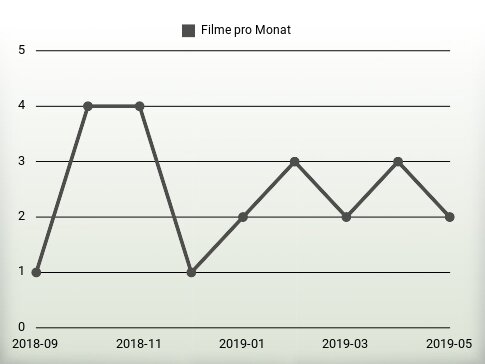 Filme pro Jahr