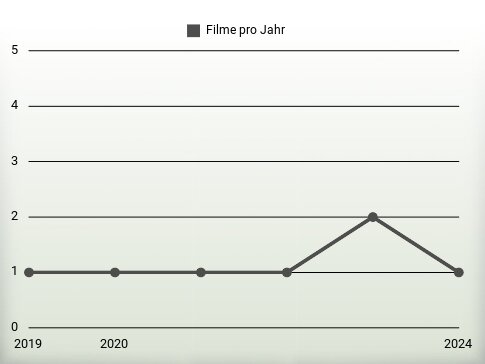 Filme pro Jahr