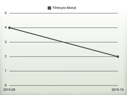 Filme pro Jahr