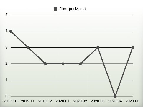 Filme pro Jahr