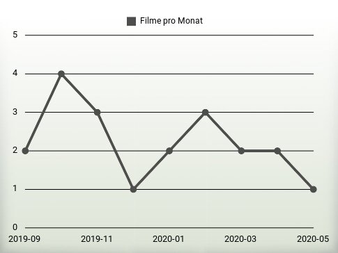 Filme pro Jahr