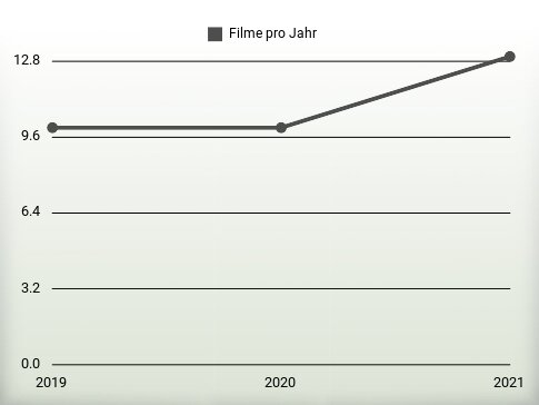 Filme pro Jahr