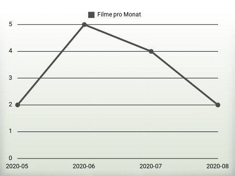 Filme pro Jahr