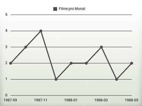 Filme pro Jahr