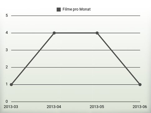 Filme pro Jahr