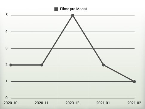 Filme pro Jahr