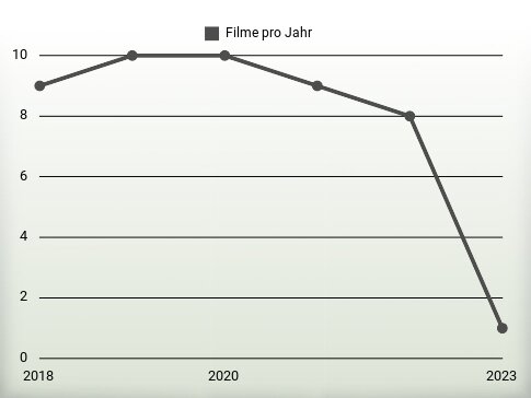 Filme pro Jahr