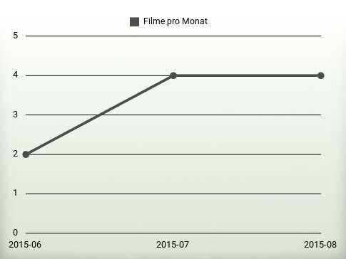 Filme pro Jahr