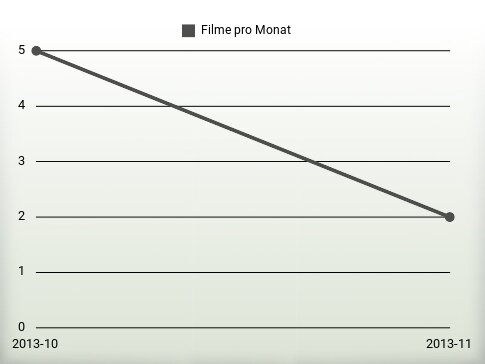 Filme pro Jahr