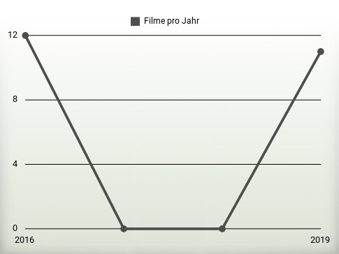 Filme pro Jahr