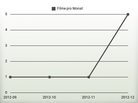 Filme pro Jahr