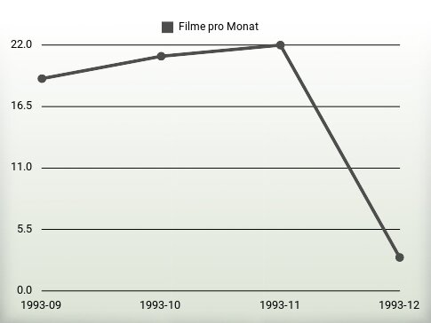 Filme pro Jahr