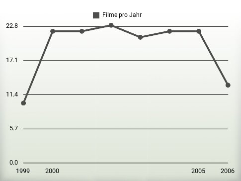 Filme pro Jahr