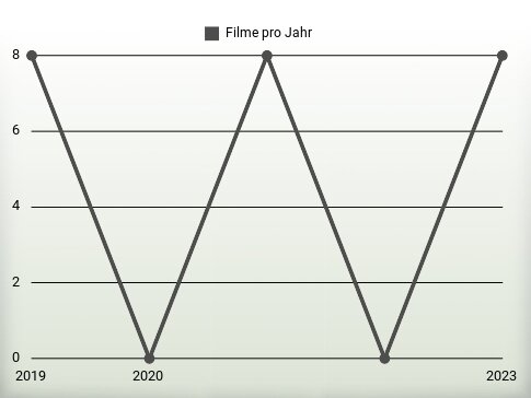 Filme pro Jahr