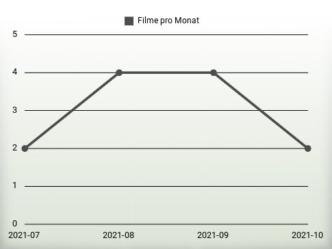 Filme pro Jahr