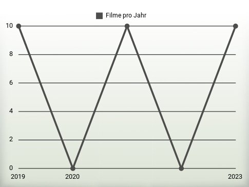 Filme pro Jahr