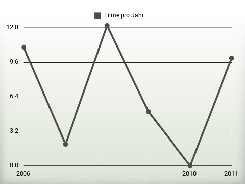 Filme pro Jahr