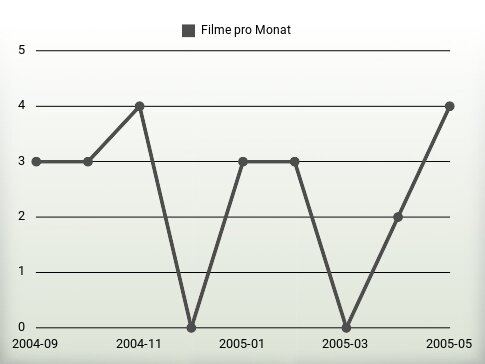 Filme pro Jahr