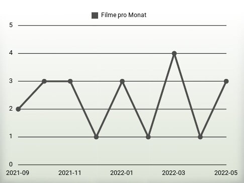 Filme pro Jahr