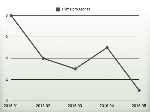 Filme pro Jahr