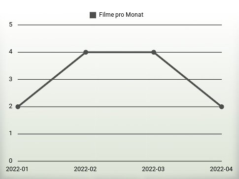 Filme pro Jahr