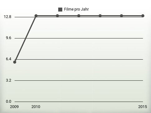 Filme pro Jahr