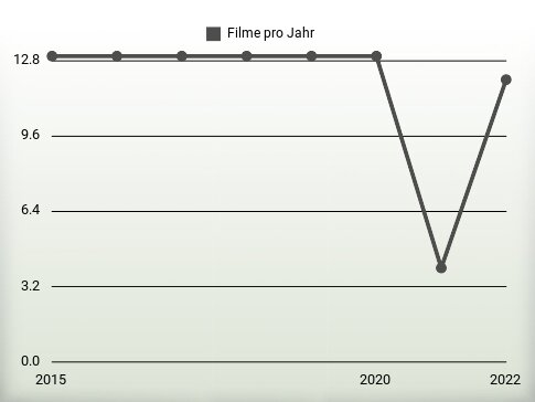 Filme pro Jahr