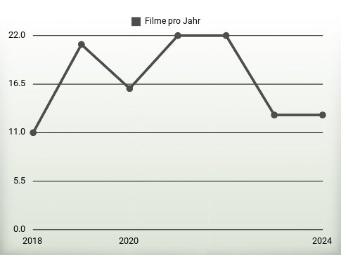 Filme pro Jahr