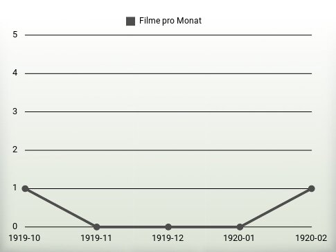 Filme pro Jahr