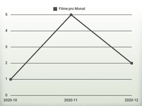 Filme pro Jahr