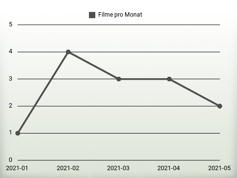 Filme pro Jahr