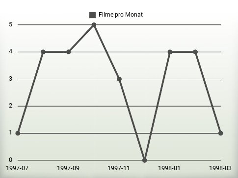 Filme pro Jahr