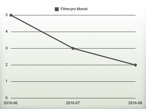 Filme pro Jahr