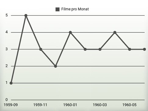 Filme pro Jahr