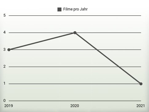 Filme pro Jahr