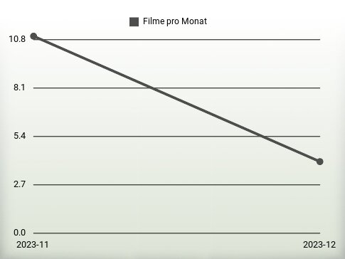 Filme pro Jahr