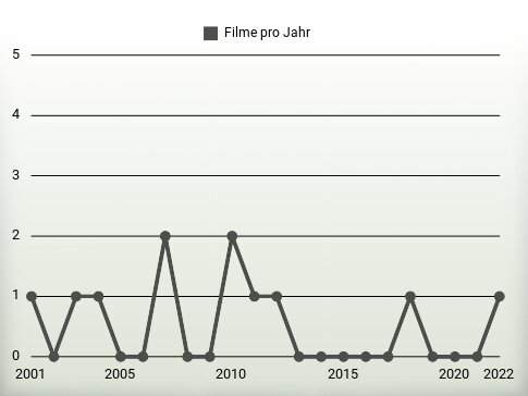 Filme pro Jahr