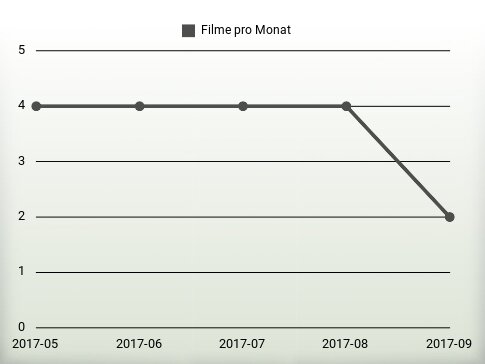 Filme pro Jahr