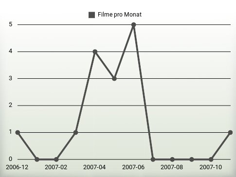 Filme pro Jahr