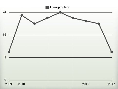 Filme pro Jahr