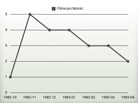 Filme pro Jahr