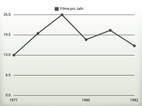 Filme pro Jahr