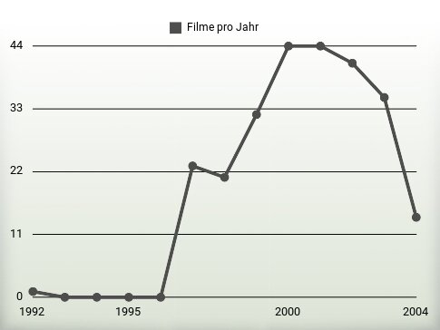 Filme pro Jahr