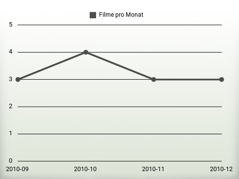 Filme pro Jahr