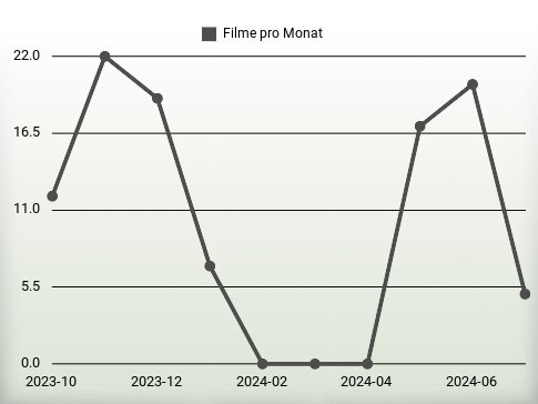 Filme pro Jahr