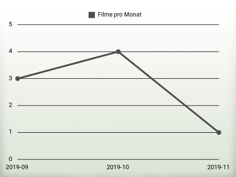 Filme pro Jahr