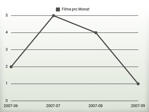 Filme pro Jahr