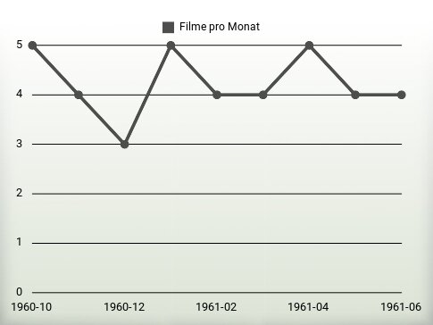 Filme pro Jahr